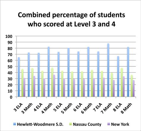 state test scores dropping because of social media|state test scores.